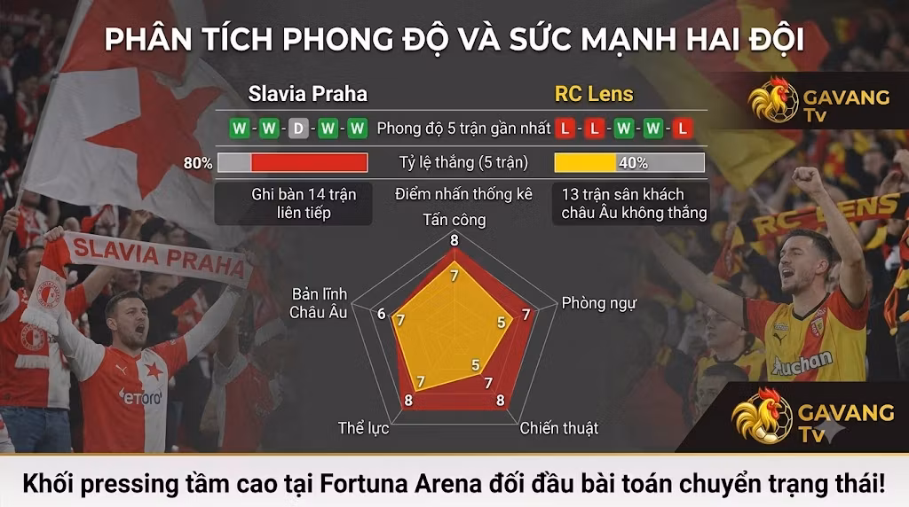 Biểu đồ phân tích phong độ, sức mạnh và thống kê đối đầu trận Slavia Praha vs RC Lens