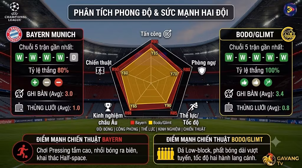 Biểu đồ phân tích phong độ 5 trận gần nhất và so sánh sức mạnh giữa Bayern Munich và Bodo Glimt