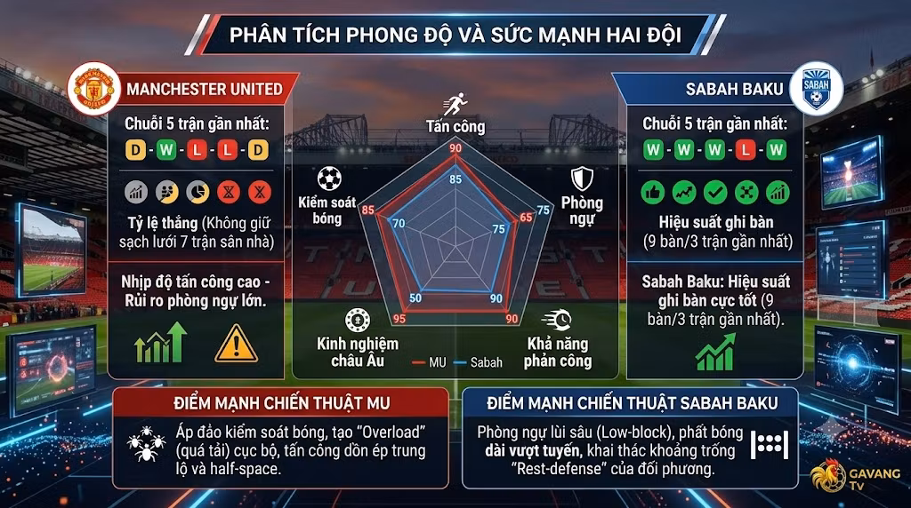 Biểu đồ phân tích phong độ 5 trận gần nhất và so sánh sức mạnh chiến thuật giữa MU và Sabah Baku
